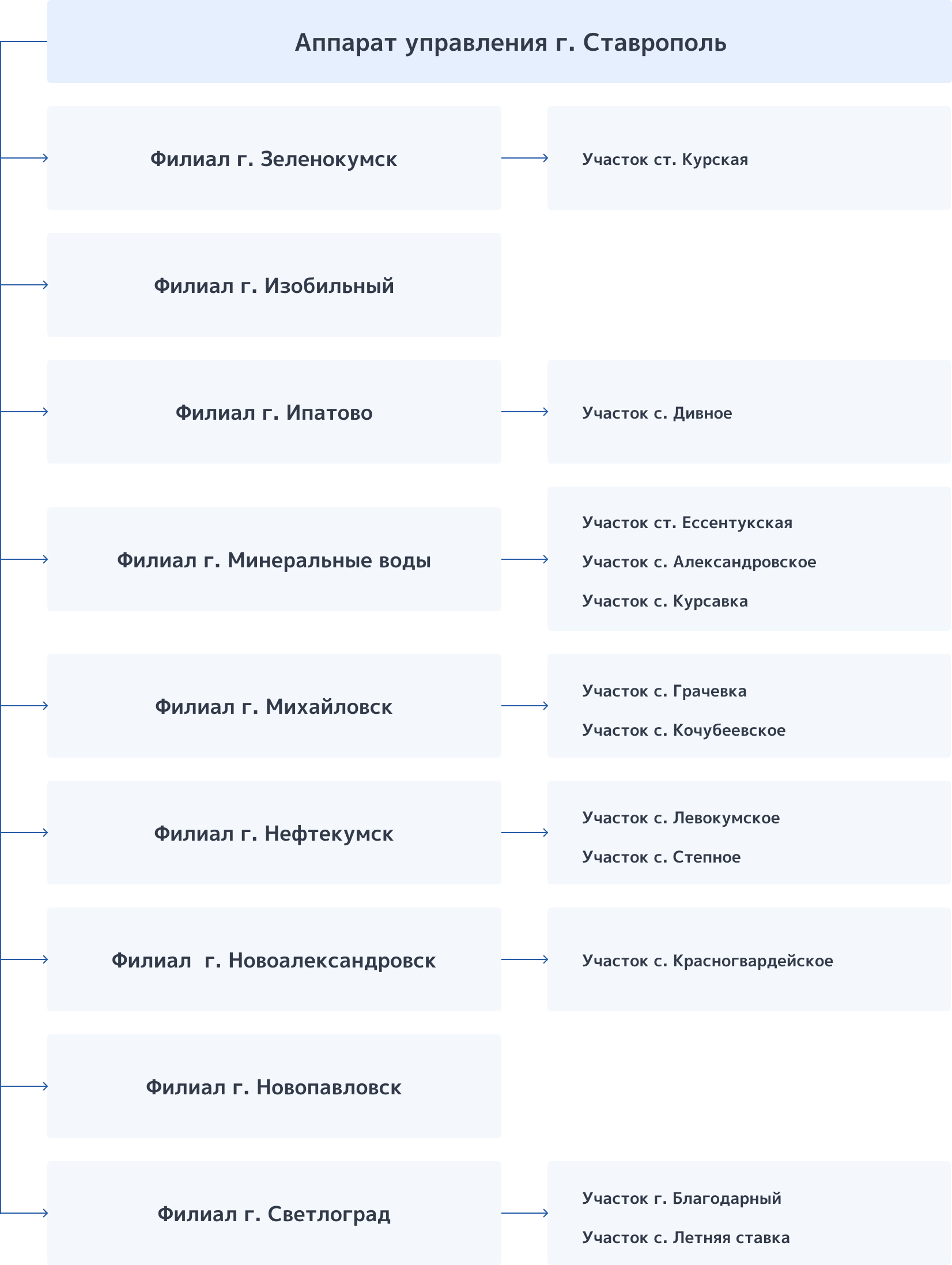 Company Structure